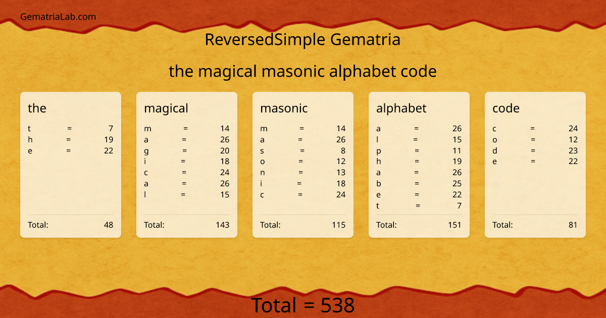the magical masonic alphabet code in reversedSimple Gematria